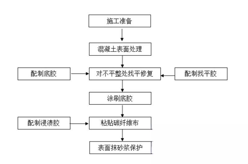 开平碳纤维加固的优势以及使用方法